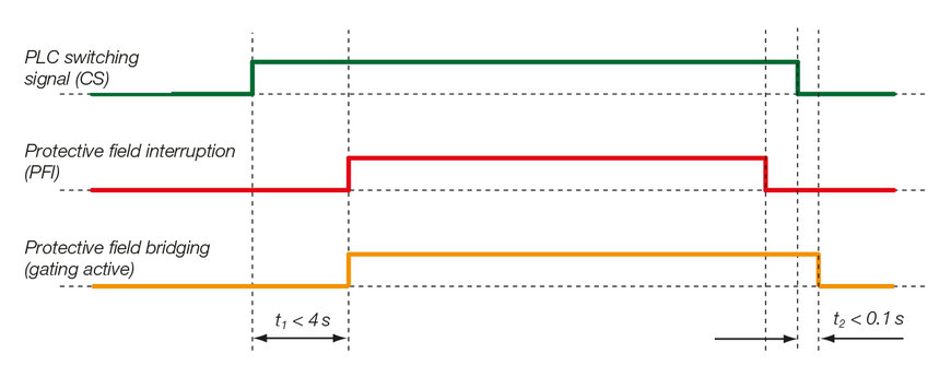 Muting reinvented - Smart Process Gating